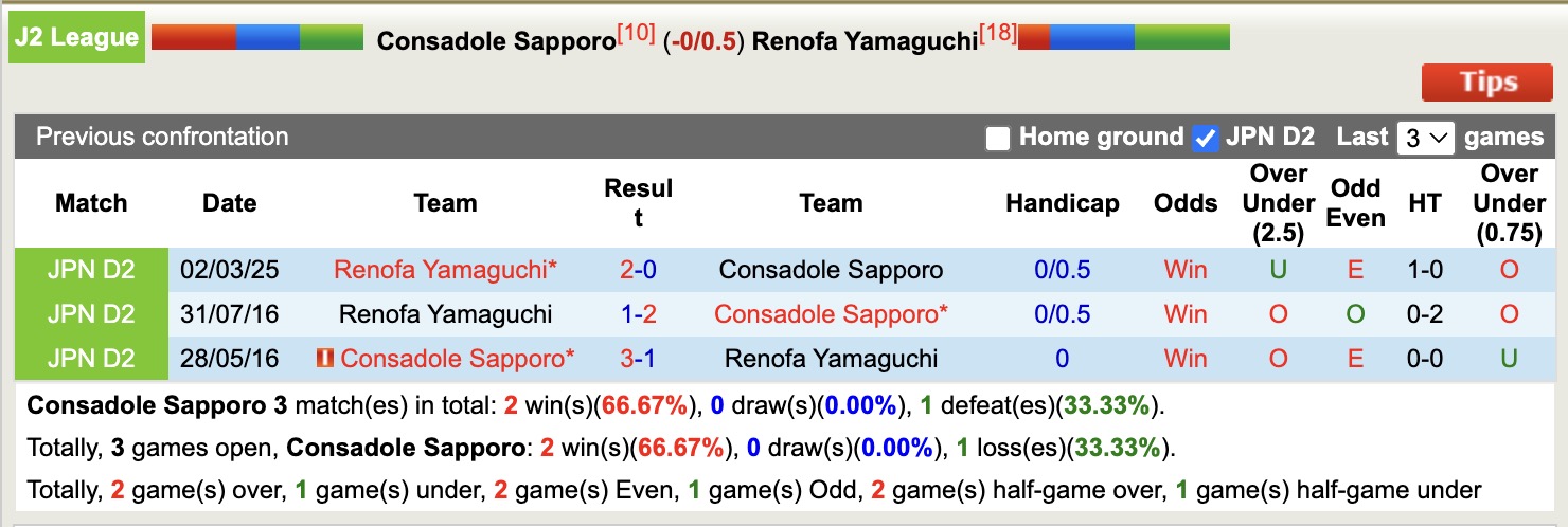 Nhận định, soi kèo Consadole Sapporo vs Renofa Yamaguchi, 12h00 ngày 5/7: Trả nợ lượt đi - Ảnh 4