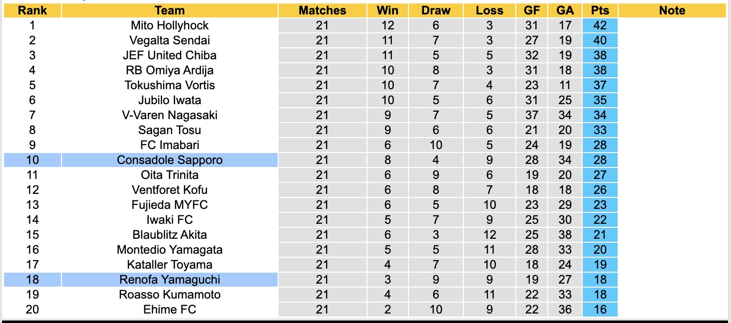 Nhận định, soi kèo Consadole Sapporo vs Renofa Yamaguchi, 12h00 ngày 5/7: Trả nợ lượt đi - Ảnh 5