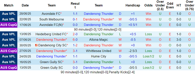 Nhận định, soi kèo Dandenong Thunder vs Oakleigh Cannons, 16h00 ngày 5/7: Cửa trên thất thế - Ảnh 1