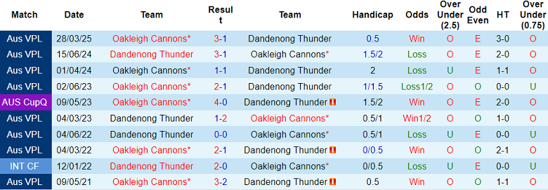 Nhận định, soi kèo Dandenong Thunder vs Oakleigh Cannons, 16h00 ngày 5/7: Cửa trên thất thế - Ảnh 3