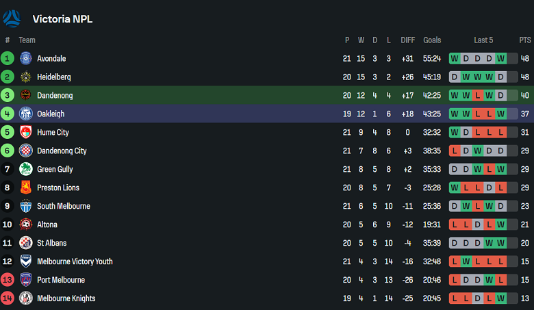 Nhận định, soi kèo Dandenong Thunder vs Oakleigh Cannons, 16h00 ngày 5/7: Cửa trên thất thế - Ảnh 4