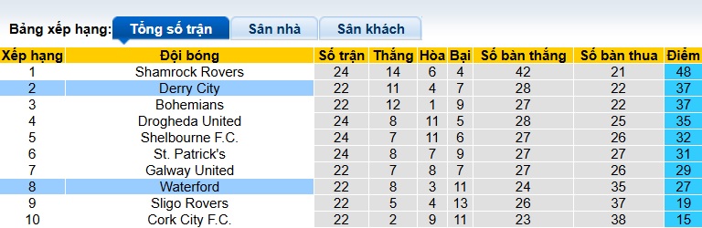 Nhận định, soi kèo Derry City vs Waterford, 01h45 ngày 5/7: Tiếp đà thăng hoa - Ảnh 1