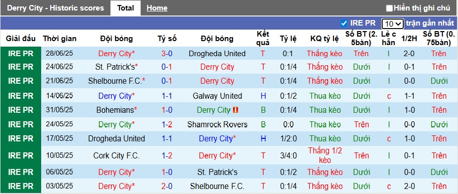 Nhận định, soi kèo Derry City vs Waterford, 01h45 ngày 5/7: Tiếp đà thăng hoa - Ảnh 4
