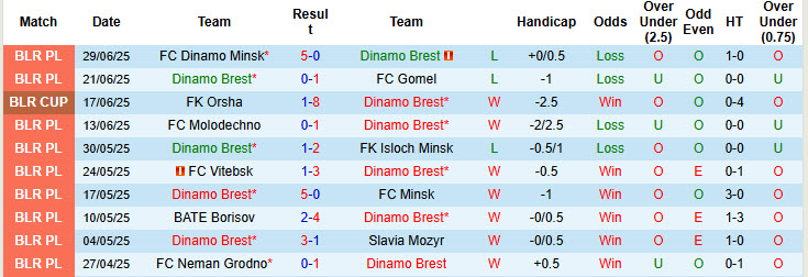 Nhận định, soi kèo Dinamo Brest vs Slutsk, 22h45 ngày 4/7: May mắn mỉm cười - Ảnh 2