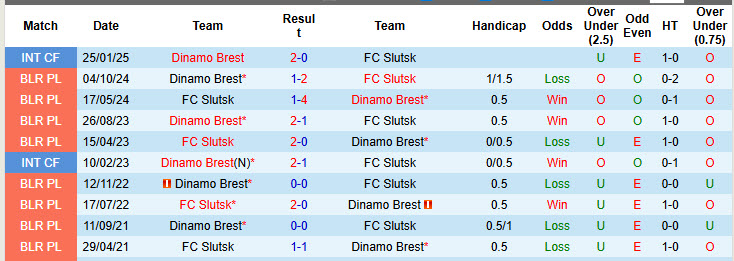 Nhận định, soi kèo Dinamo Brest vs Slutsk, 22h45 ngày 4/7: May mắn mỉm cười - Ảnh 4