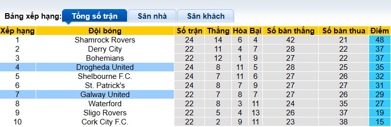 Nhận định, soi kèo Drogheda United vs Galway United, 01h45 ngày 5/7: Gặp khó nơi xứ người - Ảnh 1