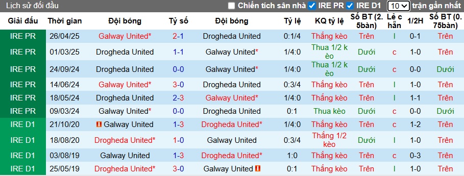 Nhận định, soi kèo Drogheda United vs Galway United, 01h45 ngày 5/7: Gặp khó nơi xứ người - Ảnh 2