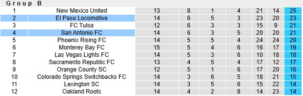 Nhận định, soi kèo El Paso vs San Antonio, 8h00 ngày 5/7: Sân nhà vẫn hơn - Ảnh 4