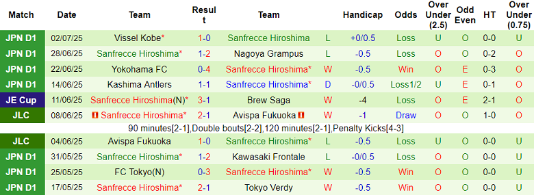 Nhận định, soi kèo Fagiano Okayama vs Sanfrecce Hiroshima, 16h55 ngày 5/7: Đòi nợ? - Ảnh 2