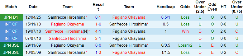 Nhận định, soi kèo Fagiano Okayama vs Sanfrecce Hiroshima, 16h55 ngày 5/7: Đòi nợ? - Ảnh 3