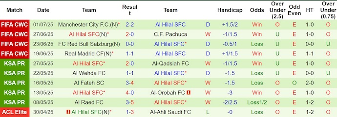 Nhận định, soi kèo Fluminense vs Al Hilal, 2h00 ngày 5/7: Khó giải quyết trong hiệp chính - Ảnh 3