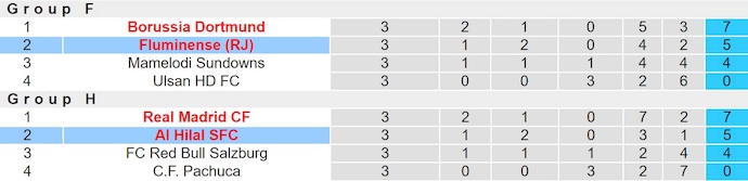 Nhận định, soi kèo Fluminense vs Al Hilal, 2h00 ngày 5/7: Khó giải quyết trong hiệp chính - Ảnh 4