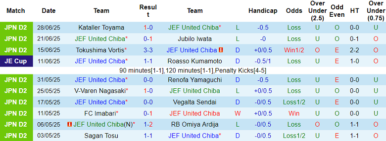 Nhận định, soi kèo JEF United vs Sagan Tosu, 17h00 ngày 5/7: Cửa dưới đáng tin - Ảnh 1