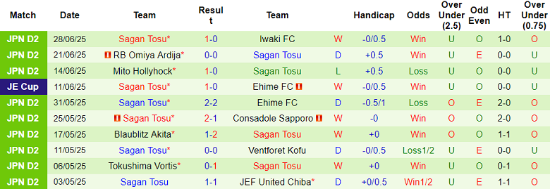 Nhận định, soi kèo JEF United vs Sagan Tosu, 17h00 ngày 5/7: Cửa dưới đáng tin - Ảnh 2