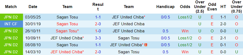Nhận định, soi kèo JEF United vs Sagan Tosu, 17h00 ngày 5/7: Cửa dưới đáng tin - Ảnh 3