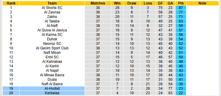 Nhận định, soi kèo Karbalaa vs Al-Hudod, 23h00 ngày 4/7: Trận đấu danh dự - Ảnh 5
