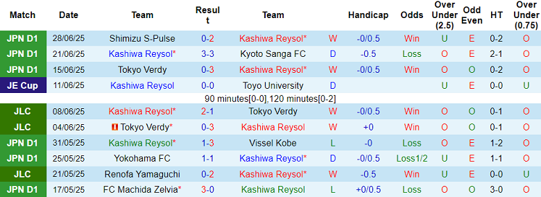 Nhận định, soi kèo Kashiwa Reysol vs FC Tokyo, 17h00 ngày 5/7: Đứt chuỗi thắng? - Ảnh 1