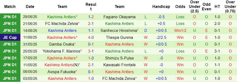 Nhận định, soi kèo Kawasaki Frontale vs Kashima Antlers, 17h00 ngày 5/7: Tìm lại nụ cười - Ảnh 2