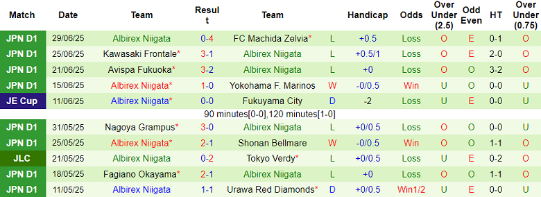 Nhận định, soi kèo Kyoto Sanga vs Albirex Niigata, 17h00 ngày 5/7: Khó thoát khủng hoảng - Ảnh 2