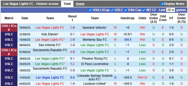 Nhận định, soi kèo Las Vegas Lights vs Sacramento Republic, 9h30 ngày 5/7: Khách lấn chủ - Ảnh 1