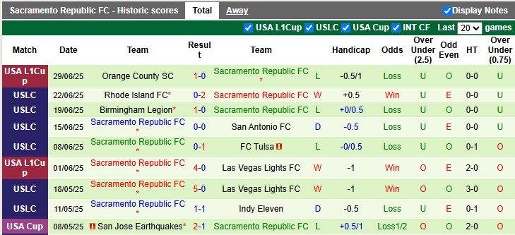 Nhận định, soi kèo Las Vegas Lights vs Sacramento Republic, 9h30 ngày 5/7: Khách lấn chủ - Ảnh 2