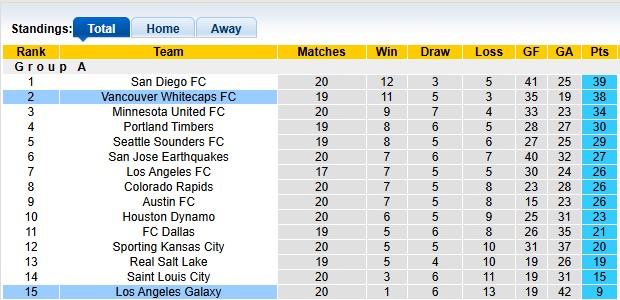 Nhận định, soi kèo Los Angeles Galaxy vs Vancouver, 9h30 ngày 5/7: Đỉnh cao và vực sâu - Ảnh 4