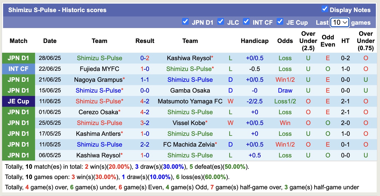 Nhận định, soi kèo Machida Zelvia vs Shimizu S-Pulse, 16h00 ngày 5/7: Hồi sinh - Ảnh 3