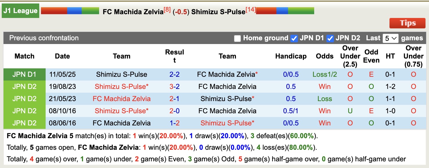 Nhận định, soi kèo Machida Zelvia vs Shimizu S-Pulse, 16h00 ngày 5/7: Hồi sinh - Ảnh 4