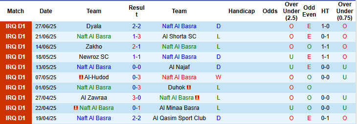 Nhận định, soi kèo Naft Al Basra vs Erbil, 23h00 ngày 4/7: Chủ động giữ sức - Ảnh 2
