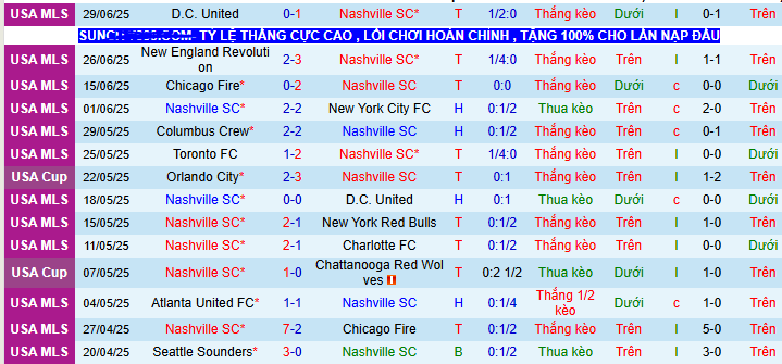 Nhận định, soi kèo Nashville vs Philadelphia Union, 07h30 ngày 6/7 - Ảnh 1