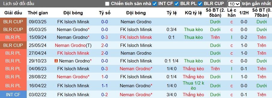 Nhận định, soi kèo Neman Grodno vs Isloch Minsk, 00h55 ngày 5/7: Chia điểm - Ảnh 2