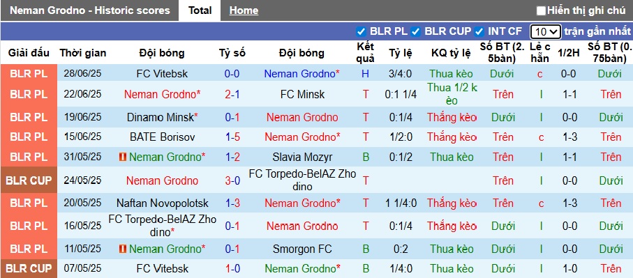 Nhận định, soi kèo Neman Grodno vs Isloch Minsk, 00h55 ngày 5/7: Chia điểm - Ảnh 4