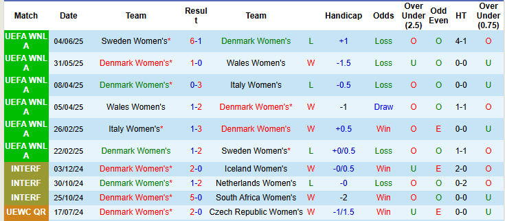 Nhận định, soi kèo Nữ Đan Mạch vs Nữ Thụy Điển, 23h00 ngày 4/7: Khoét sâu vết thương - Ảnh 2
