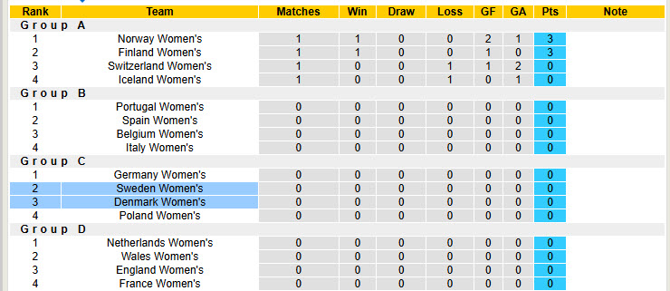 Nhận định, soi kèo Nữ Đan Mạch vs Nữ Thụy Điển, 23h00 ngày 4/7: Khoét sâu vết thương - Ảnh 5