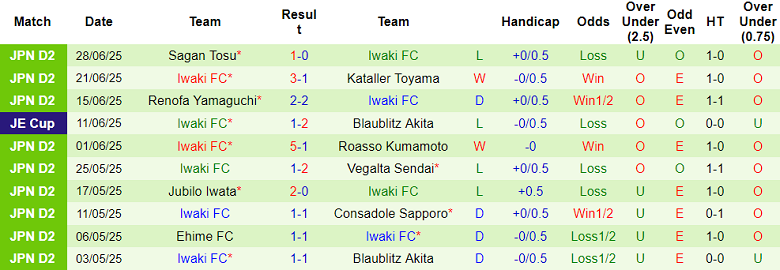 Nhận định, soi kèo Omiya Ardija vs Iwaki FC, 17h00 ngày 5/7: Hết chia điểm? - Ảnh 2