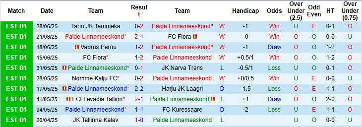 Nhận định, soi kèo Paide Linnameeskond vs Levadia Tallinn, 23h00 ngày 4/7: Ngôi đầu lung lay - Ảnh 2