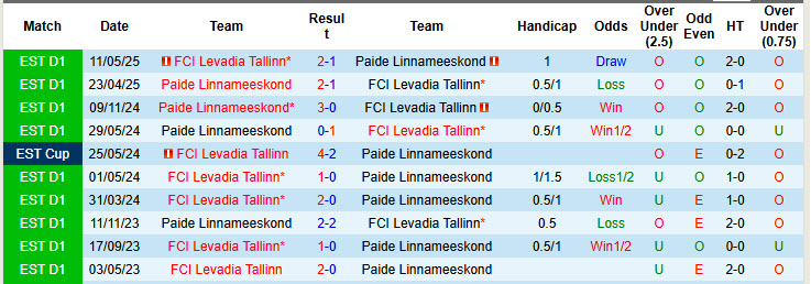 Nhận định, soi kèo Paide Linnameeskond vs Levadia Tallinn, 23h00 ngày 4/7: Ngôi đầu lung lay - Ảnh 4