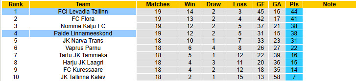 Nhận định, soi kèo Paide Linnameeskond vs Levadia Tallinn, 23h00 ngày 4/7: Ngôi đầu lung lay - Ảnh 5