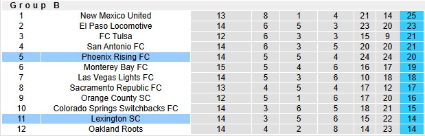 Nhận định, soi kèo Phoenix Rising vs Lexington, 9h30 ngày 5/7: Bắt nạt tân binh - Ảnh 3