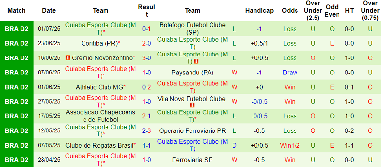 Nhận định, soi kèo Remo Belem vs Cuiaba, 02h00 ngày 6/7: Thua tiếp? - Ảnh 2
