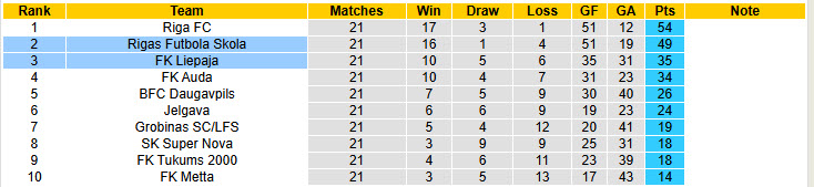 Nhận định, soi kèo Rigas Futbola Skola vs Liepaja, 23h00 ngày 4/7: Đôi công hấp dẫn - Ảnh 5