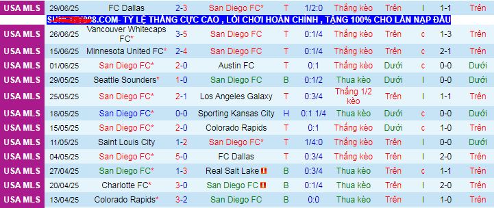Nhận định, soi kèo San Diego vs Houston Dynamo, 09h30 ngày 6/7 - Ảnh 1
