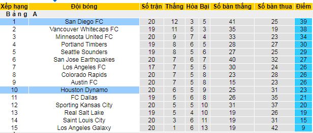 Nhận định, soi kèo San Diego vs Houston Dynamo, 09h30 ngày 6/7 - Ảnh 3