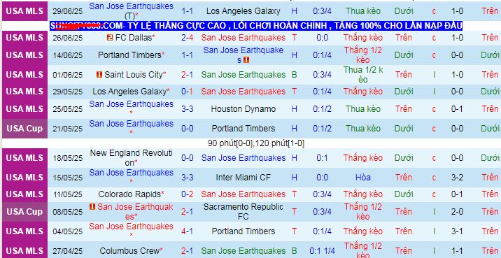 Nhận định, soi kèo San Jose Earthquakes vs New York Red Bulls, 09h30 ngày 6/7 - Ảnh 1