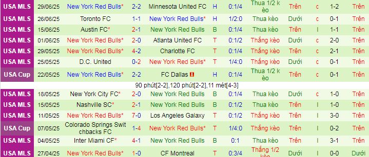 Nhận định, soi kèo San Jose Earthquakes vs New York Red Bulls, 09h30 ngày 6/7 - Ảnh 2
