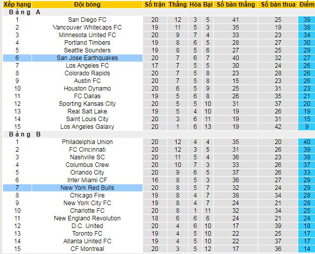Nhận định, soi kèo San Jose Earthquakes vs New York Red Bulls, 09h30 ngày 6/7 - Ảnh 4