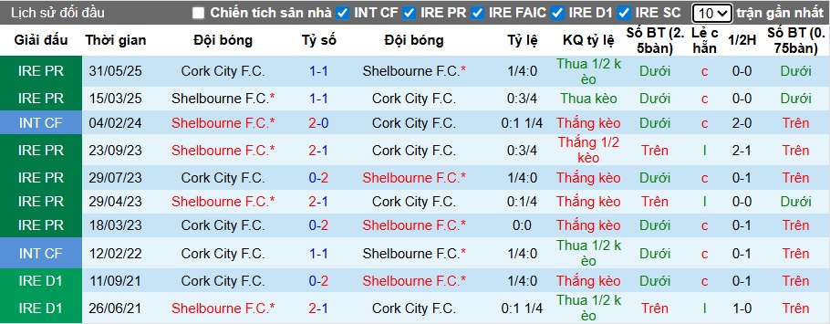 Nhận định, soi kèo Shelbourne vs Cork City, 01h45 ngày 5/7: Sức mạnh nhà vô địch - Ảnh 2