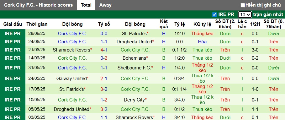 Nhận định, soi kèo Shelbourne vs Cork City, 01h45 ngày 5/7: Sức mạnh nhà vô địch - Ảnh 3