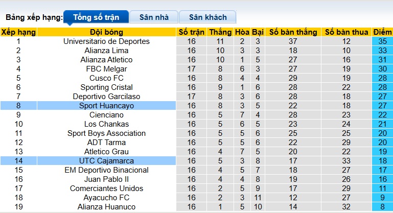 Nhận định, soi kèo Sport Huancayo vs Cajamarca, 01h00 ngày 5/7: Bệ phóng sân nhà - Ảnh 1