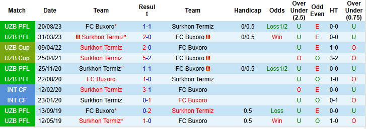 Nhận định, soi kèo Surkhon Termiz vs Buxoro, 22h00 ngày 4/7: Nỗi sợ Surkhon Arena - Ảnh 4